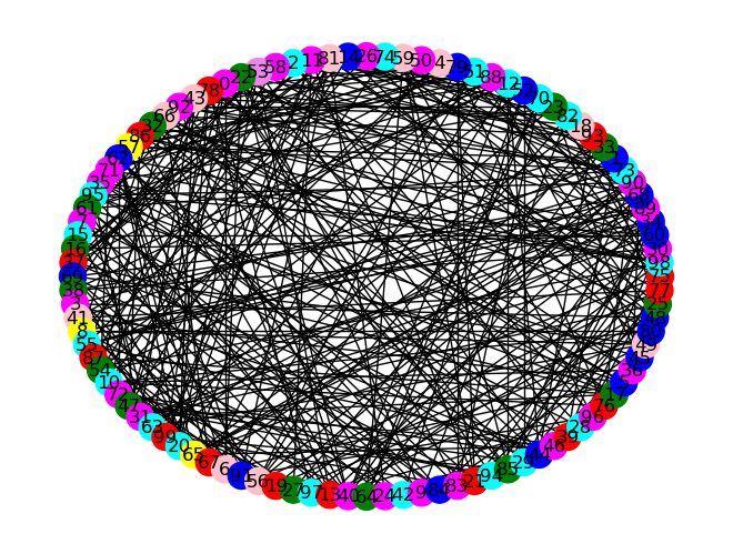Grundy graph coloration