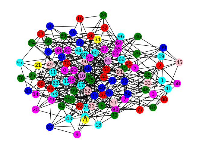 Graph colorized