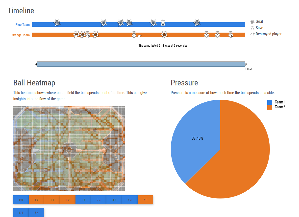 Visualisations du projet